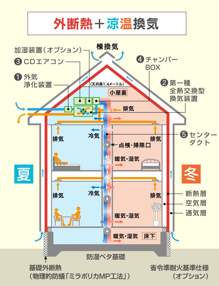 木造軸組+外断熱 万全な耐震・耐火・シロアリ対策